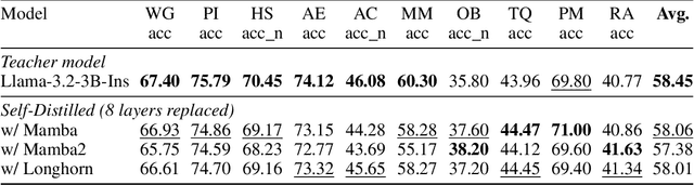 Figure 2 for RAD: Redundancy-Aware Distillation for Hybrid Models via Self-Speculative Decoding