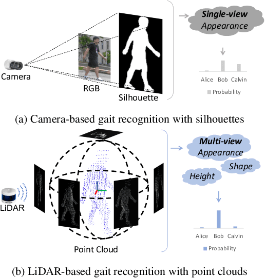 Figure 1 for LIDAR GAIT: Benchmarking 3D Gait Recognition with Point Clouds
