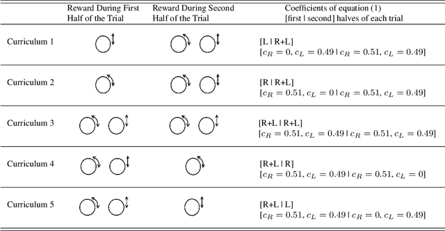 Figure 2 for Curriculum Is More Influential Than Haptic Information During Reinforcement Learning of Object Manipulation Against Gravity