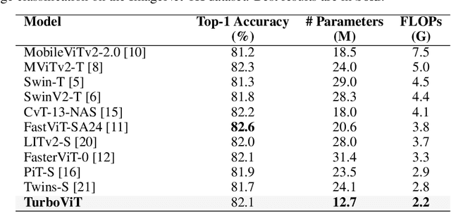 Figure 2 for TurboViT: Generating Fast Vision Transformers via Generative Architecture Search