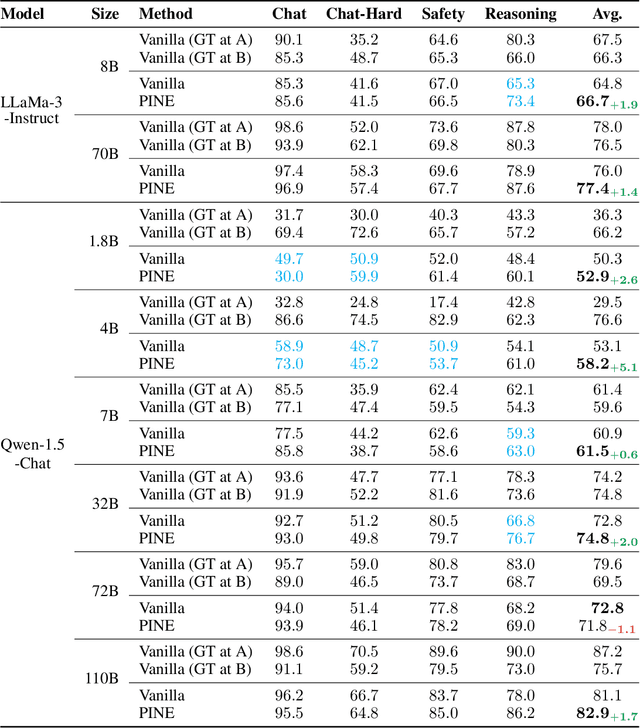 Figure 4 for Eliminating Position Bias of Language Models: A Mechanistic Approach