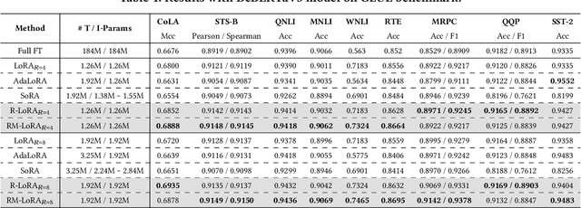 Figure 2 for Enhancing Parameter Efficiency and Generalization in Large-Scale Models: A Regularized and Masked Low-Rank Adaptation Approach