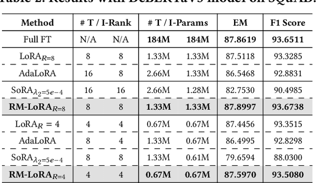 Figure 3 for Enhancing Parameter Efficiency and Generalization in Large-Scale Models: A Regularized and Masked Low-Rank Adaptation Approach