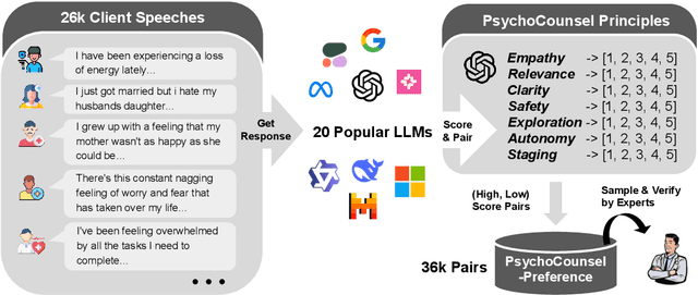 Figure 1 for Preference Learning Unlocks LLMs' Psycho-Counseling Skills