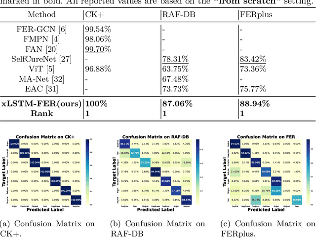 Figure 2 for xLSTM-FER: Enhancing Student Expression Recognition with Extended Vision Long Short-Term Memory Network
