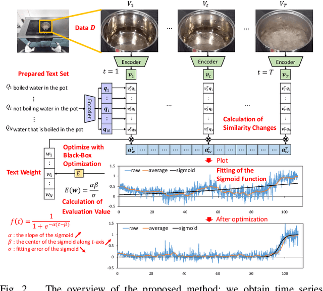 Figure 2 for Continuous Object State Recognition for Cooking Robots Using Pre-Trained Vision-Language Models and Black-box Optimization