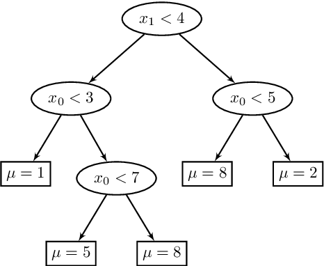 Figure 3 for RJHMC-Tree for Exploration of the Bayesian Decision Tree Posterior