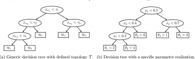 Figure 1 for RJHMC-Tree for Exploration of the Bayesian Decision Tree Posterior