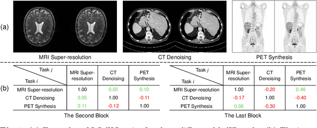 Figure 1 for All-In-One Medical Image Restoration via Task-Adaptive Routing