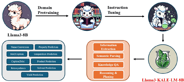 Figure 1 for KALE-LM: Unleash The Power Of AI For Science Via Knowledge And Logic Enhanced Large Model