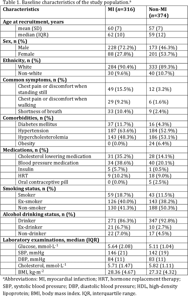 Figure 1 for Can Large Language Models Logically Predict Myocardial Infarction? Evaluation based on UK Biobank Cohort