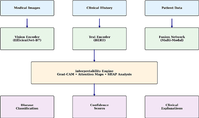 Figure 1 for AI-Powered Dermatological Diagnosis: From Interpretable Models to Clinical Implementation A Comprehensive Framework for Accessible and Trustworthy Skin Disease Detection