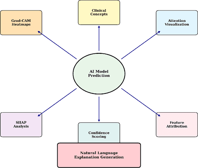 Figure 3 for AI-Powered Dermatological Diagnosis: From Interpretable Models to Clinical Implementation A Comprehensive Framework for Accessible and Trustworthy Skin Disease Detection