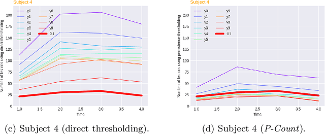 Figure 4 for P-Count: Persistence-based Counting of White Matter Hyperintensities in Brain MRI