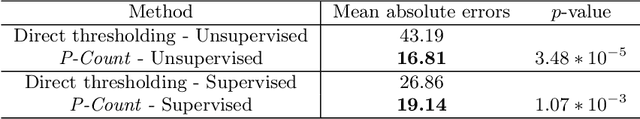 Figure 2 for P-Count: Persistence-based Counting of White Matter Hyperintensities in Brain MRI