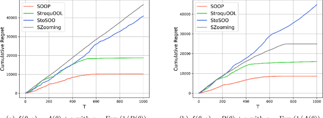 Figure 3 for Parameter-Free Algorithms for Performative Regret Minimization under Decision-Dependent Distributions