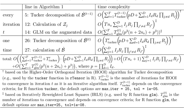 Figure 3 for Noise-Augmented $\ell_0$ Regularization of Tensor Regression with Tucker Decomposition