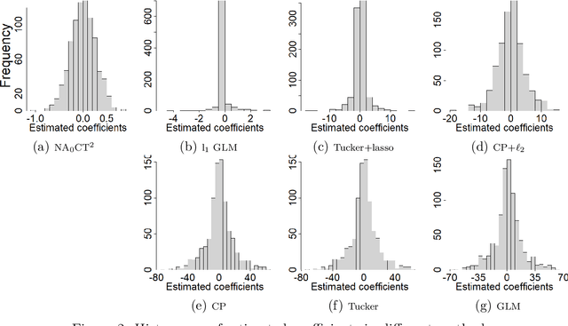 Figure 4 for Noise-Augmented $\ell_0$ Regularization of Tensor Regression with Tucker Decomposition