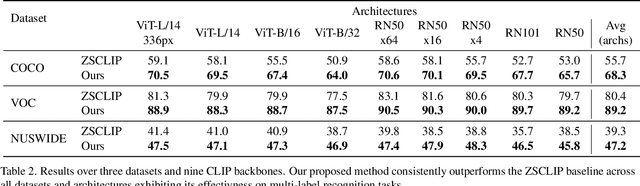 Figure 4 for SPARC: Score Prompting and Adaptive Fusion for Zero-Shot Multi-Label Recognition in Vision-Language Models