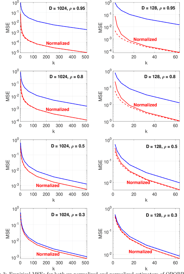 Figure 4 for OPORP: One Permutation + One Random Projection