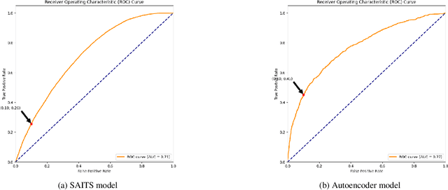 Figure 2 for A new membership inference attack that spots memorization in generative and predictive models: Loss-Based with Reference Model algorithm (LBRM)