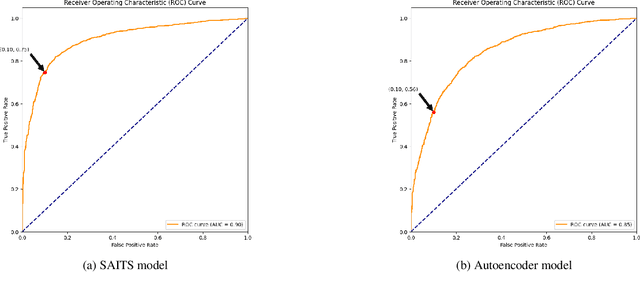 Figure 4 for A new membership inference attack that spots memorization in generative and predictive models: Loss-Based with Reference Model algorithm (LBRM)