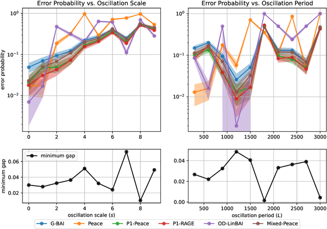 Figure 3 for A/B Testing and Best-arm Identification for Linear Bandits with Robustness to Non-stationarity