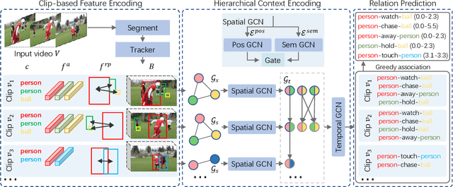 Figure 2 for In Defense of Clip-based Video Relation Detection