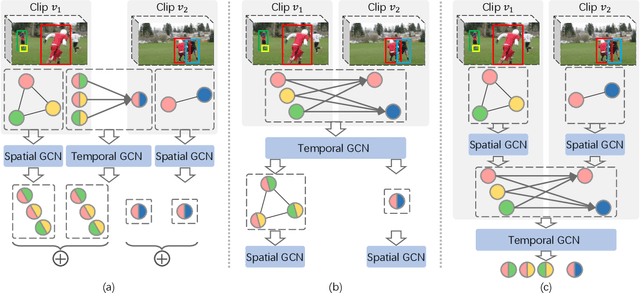 Figure 3 for In Defense of Clip-based Video Relation Detection