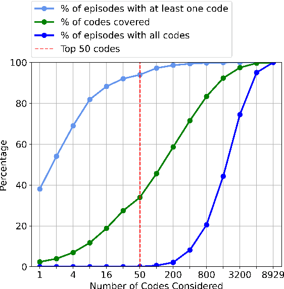 Figure 3 for Aligning AI Research with the Needs of Clinical Coding Workflows: Eight Recommendations Based on US Data Analysis and Critical Review