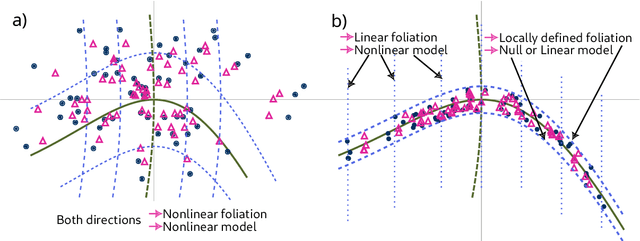 Figure 4 for Data-driven modelling of autonomous and forced dynamical systems