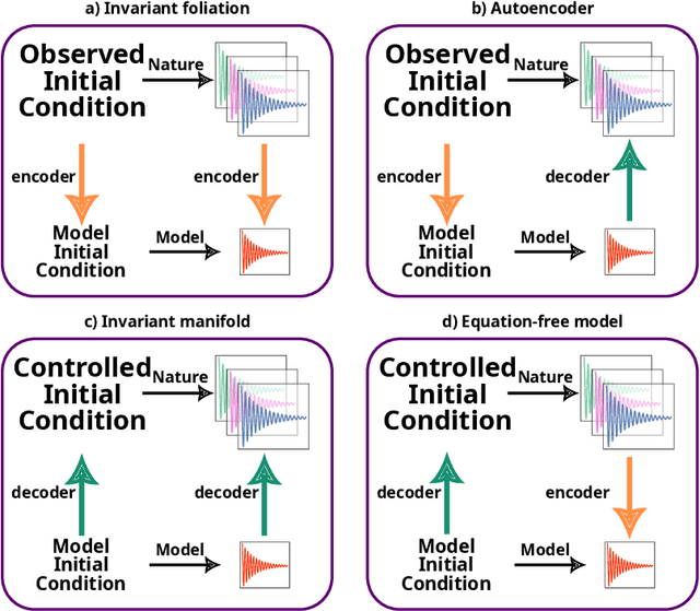 Figure 1 for Data-driven modelling of autonomous and forced dynamical systems