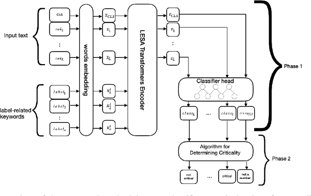 Figure 1 for Numerical Attributes Learning for Cardiac Failure Diagnostic from Clinical Narratives -- A LESA-CamemBERT-bio Approach