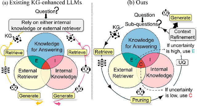 Figure 1 for ProgRAG: Hallucination-Resistant Progressive Retrieval and Reasoning over Knowledge Graphs
