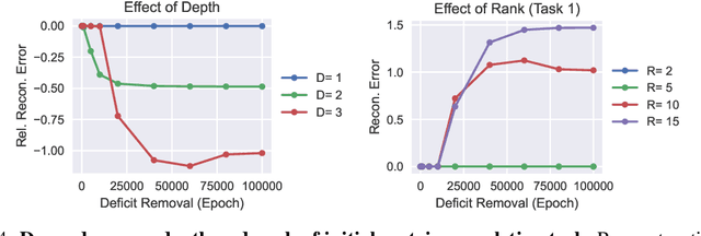 Figure 4 for Critical Learning Periods Emerge Even in Deep Linear Networks