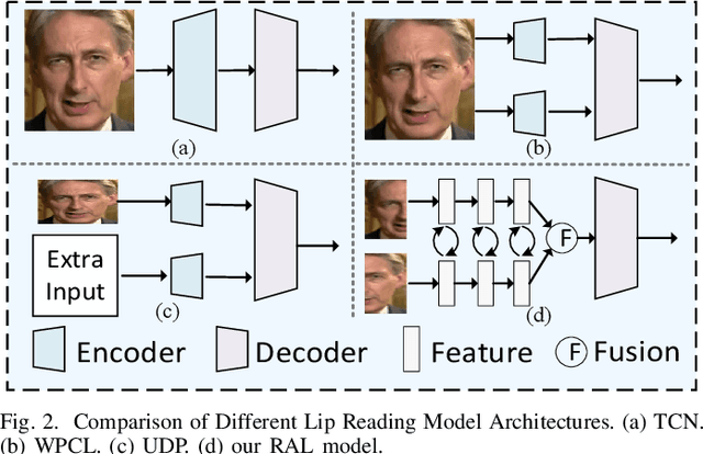 Figure 2 for RAL:Redundancy-Aware Lipreading Model Based on Differential Learning with Symmetric Views