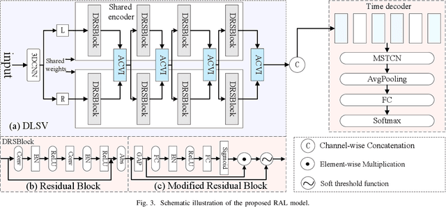 Figure 3 for RAL:Redundancy-Aware Lipreading Model Based on Differential Learning with Symmetric Views