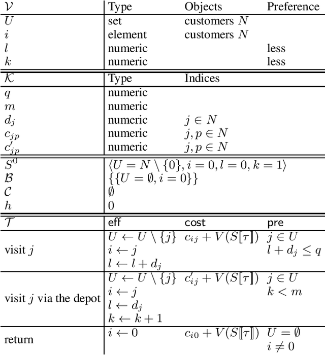Figure 3 for Domain-Independent Dynamic Programming: Generic State Space Search for Combinatorial Optimization