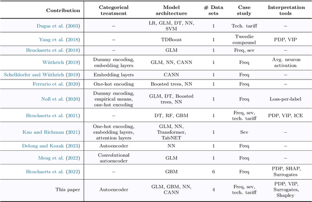 Figure 1 for Neural networks for insurance pricing with frequency and severity data: a benchmark study from data preprocessing to technical tariff