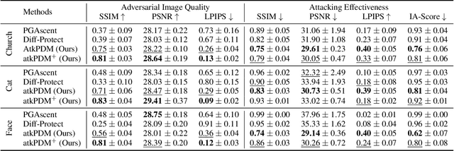 Figure 2 for Pixel Is Not A Barrier: An Effective Evasion Attack for Pixel-Domain Diffusion Models