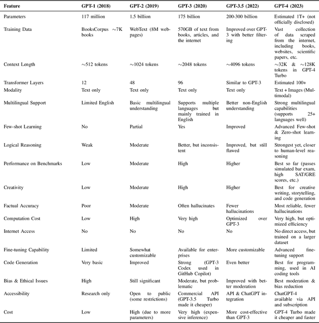 Figure 2 for From ChatGPT to DeepSeek AI: A Comprehensive Analysis of Evolution, Deviation, and Future Implications in AI-Language Models