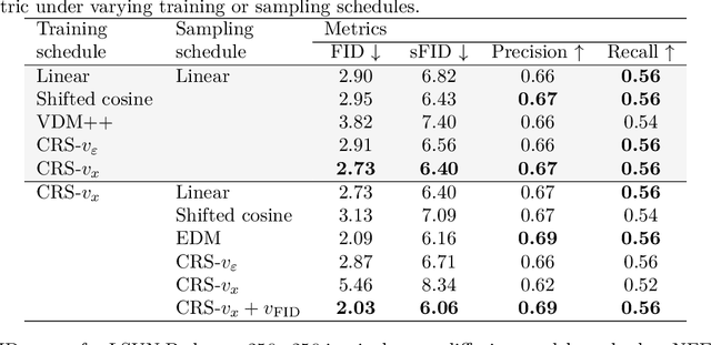 Figure 2 for Constant Rate Schedule: Constant-Rate Distributional Change for Efficient Training and Sampling in Diffusion Models
