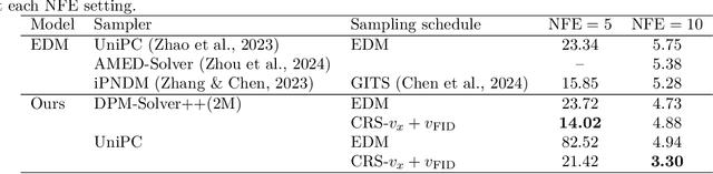 Figure 3 for Constant Rate Schedule: Constant-Rate Distributional Change for Efficient Training and Sampling in Diffusion Models