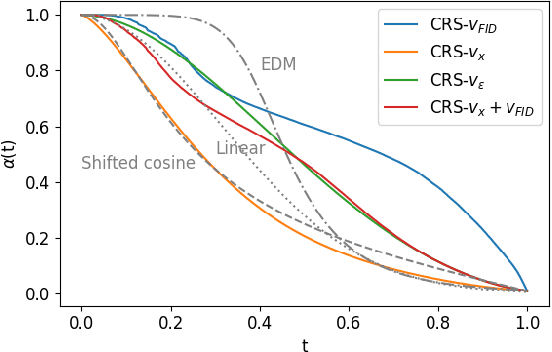 Figure 4 for Constant Rate Schedule: Constant-Rate Distributional Change for Efficient Training and Sampling in Diffusion Models