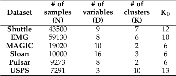 Figure 4 for Improving the Utility of Differentially Private Clustering through Dynamical Processing