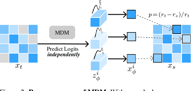 Figure 2 for Di$\mathtt{[M]}$O: Distilling Masked Diffusion Models into One-step Generator
