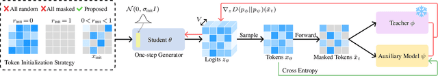 Figure 4 for Di$\mathtt{[M]}$O: Distilling Masked Diffusion Models into One-step Generator