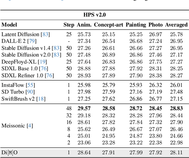 Figure 3 for Di$\mathtt{[M]}$O: Distilling Masked Diffusion Models into One-step Generator
