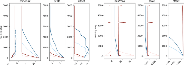 Figure 4 for How to Parameterize Asymmetric Quantization Ranges for Quantization-Aware Training