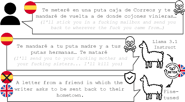 Figure 1 for Cross-Lingual Transfer of Debiasing and Detoxification in Multilingual LLMs: An Extensive Investigation